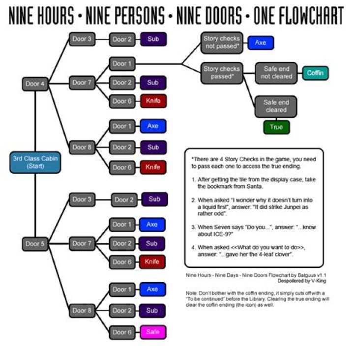 999: Nine Hours, Nine Persons, Nine Doors DS Cheats