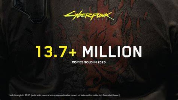 
CD Projekt Brags About 13.7m Cyberpunk 2077 Copies Sold in 2020