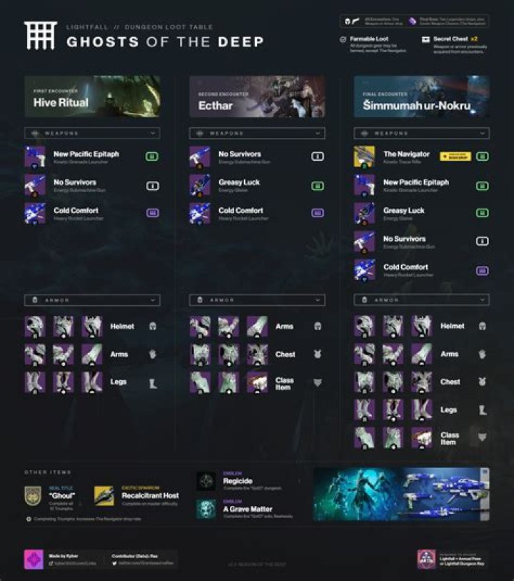 Destiny 2 Ghosts of the Deep Dungeon Loot Table and Rewards