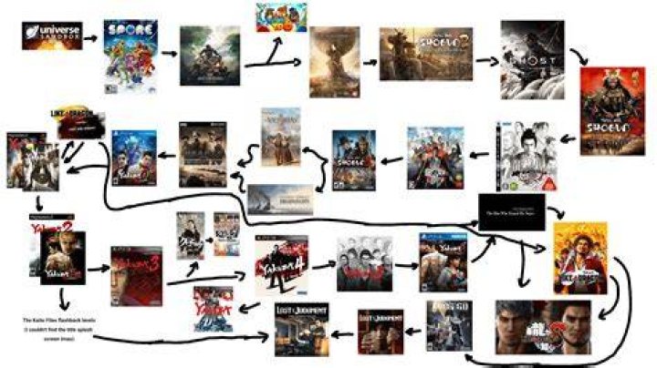 Every Yakuza Game, In Release Order