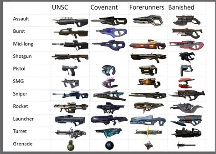 Halo 5: Guardians Weapons List (UNSC, Covenant, and Promethean)