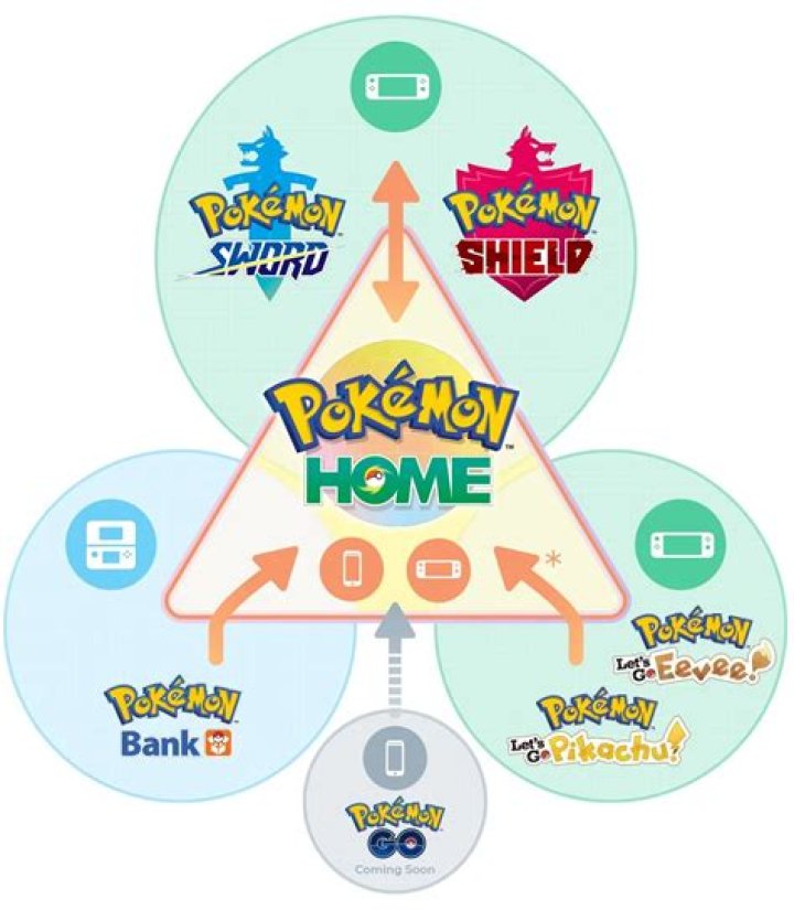 How to transfer to Pokemon Home from DS, 3DS, Switch, and Pokemon Go