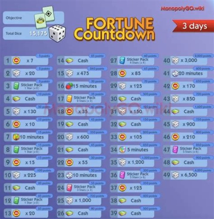 Monopoly Go Fortune Countdown Milestones and Rewards List