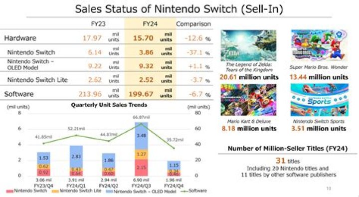Nintendo Reveals Sales Figures, DS Software Sales Approaching One Billion