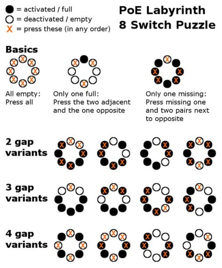 Path of Exile: Fall of Oriath - Labyrinth 8 Switch Puzzle Solution