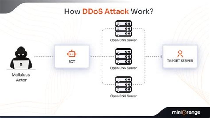 Peer-To-Peer DDoS Attacks Threaten For Honor's Future Success
