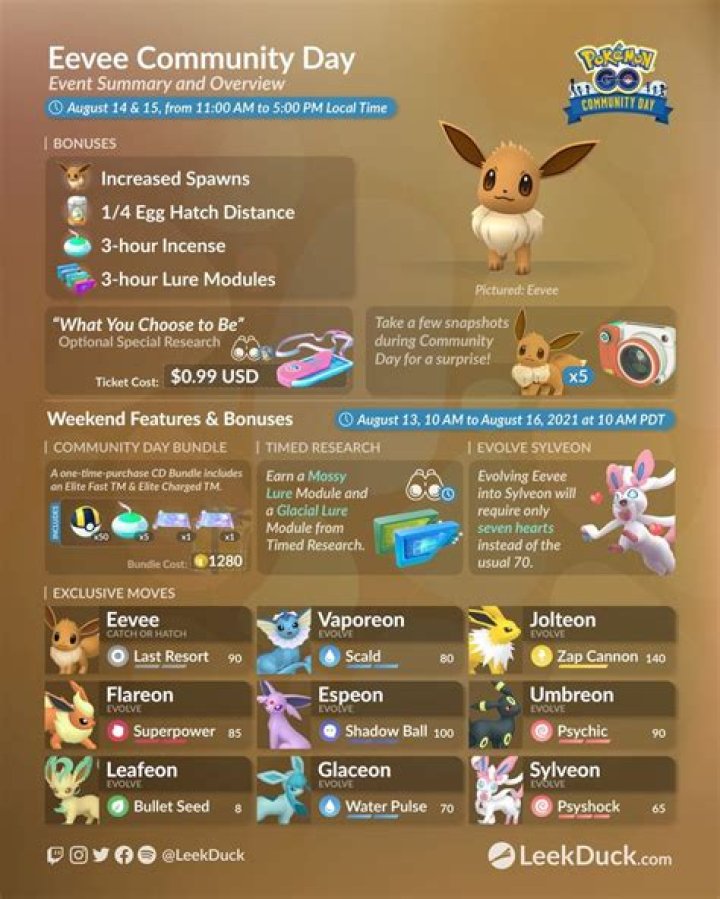 
Pokémon GO Eevee Community Day Guide – Everything you Need to Know