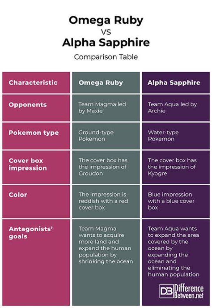 
Pokemon Omega Ruby And Alpha Sapphire Differences?