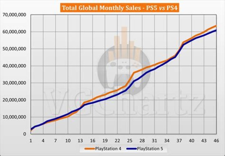 PS4 sales are nearing 100 million units