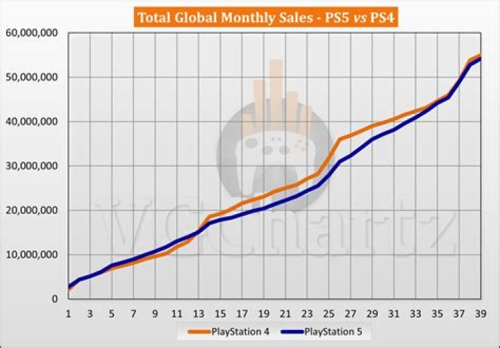 PS4 Sales Exceed 82 Million as Game Sales Report Higher Than Anticipated Earnings