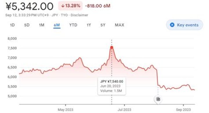 Square Enix Reportedly Lost $ 2 Billion In Market Value, Three Months After Final Fantasy XVI