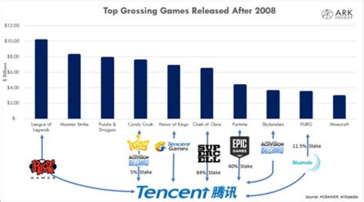 Tencent international gaming
