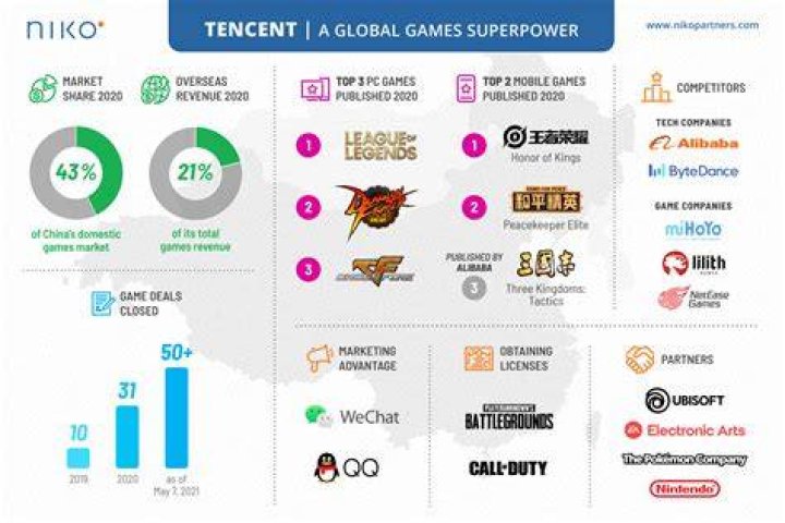 Tencent owns 6 of the 10 biggest mobile games in the world