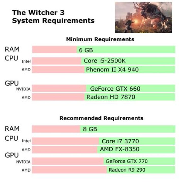 
The Witcher 3: Wild Hunt Minimum and Recommended PC System Requirements Revealed