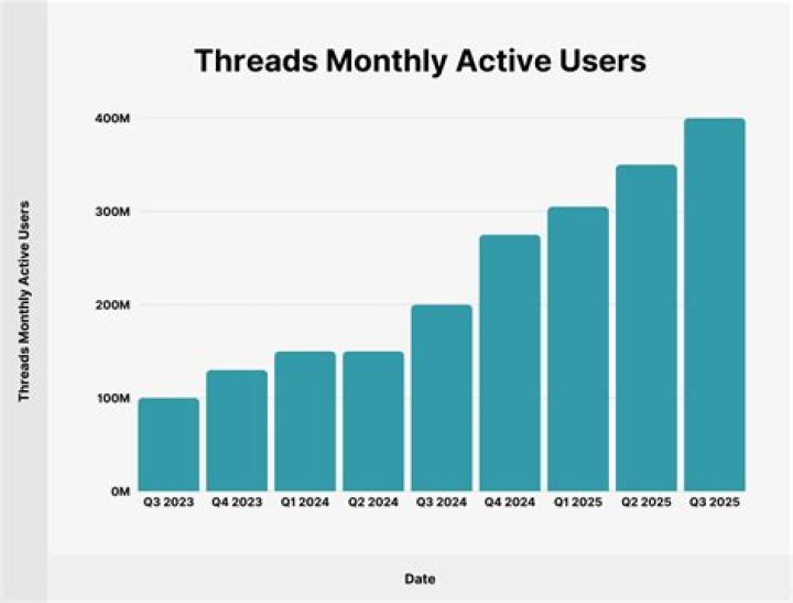 Threads Subscribers Count Users User